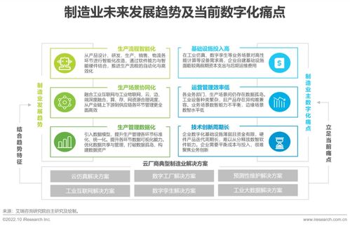 2022年基础云服务行业发展洞察