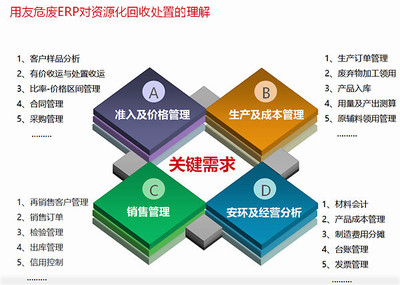 用友危废ERP助力资源化回收企业走向精细化管理